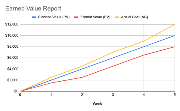 Earned value report chart showing planned variance (PV), earned value (EV), and actual cost (AC)