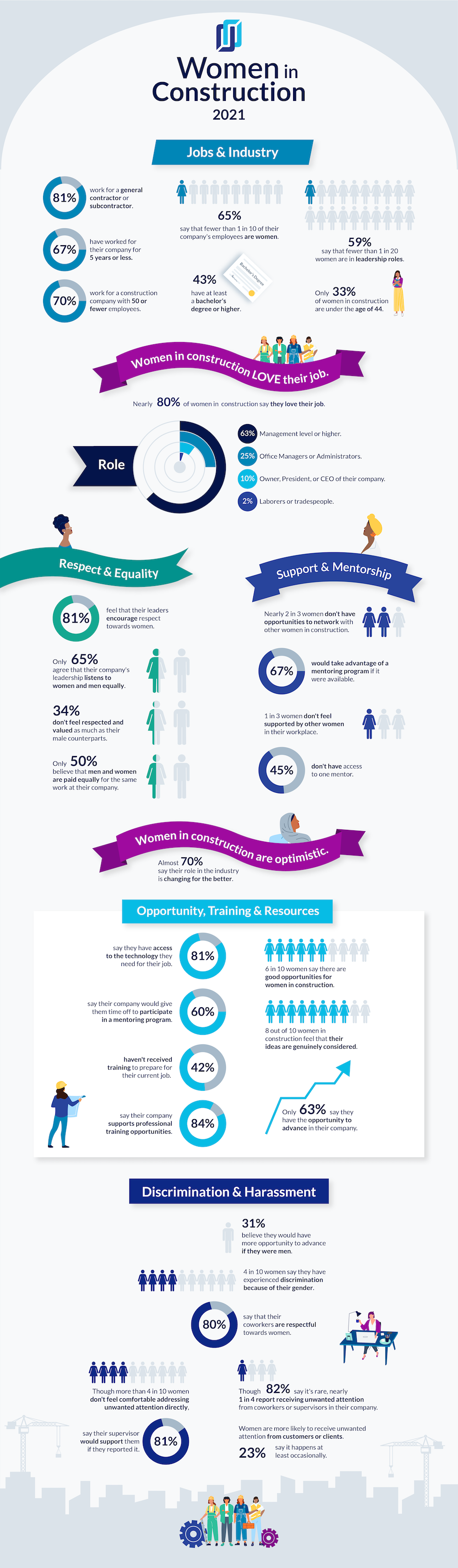 Infographic of data from the Women in Construction Survey 2021