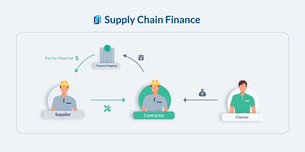 Supply chain finance chart