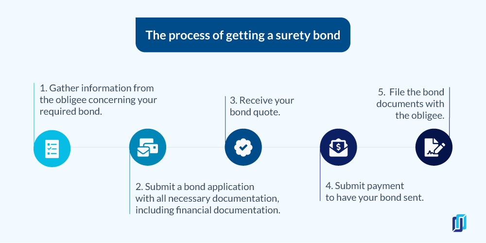 The 5-step timeline for getting a surety bond