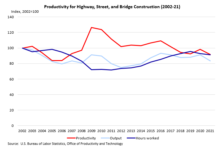 Productivity for Highway, Street, and Bridge Construction (2002-2021)