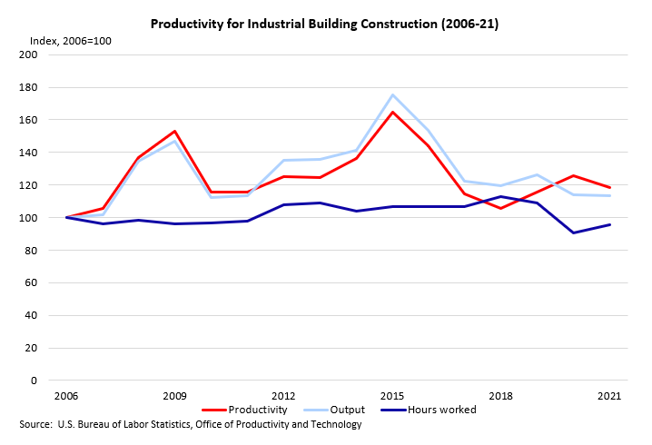 Productivity for Industrial Building Construction (2006-2021)
