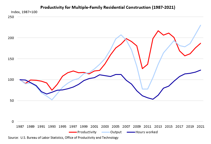 Productivity for Multiple-Family Residential Construction (1987-2021)