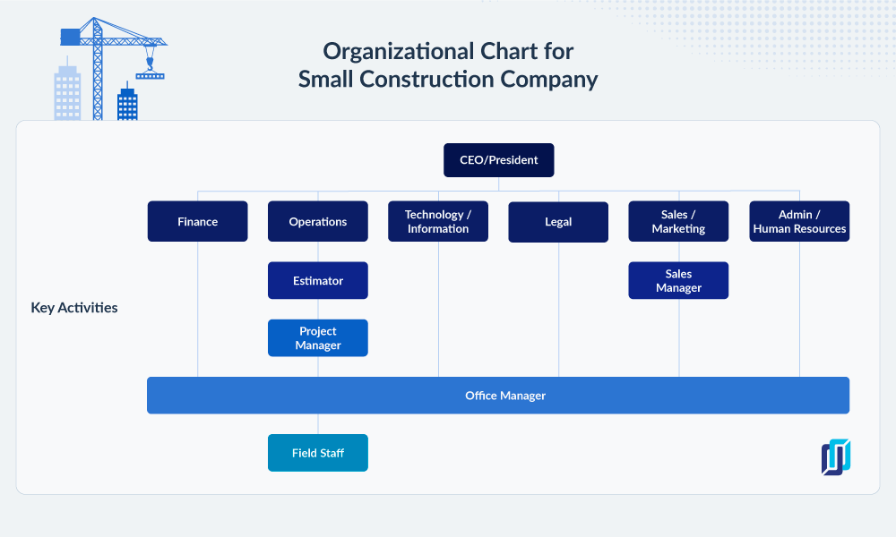 Example of an org chart for a small construction company