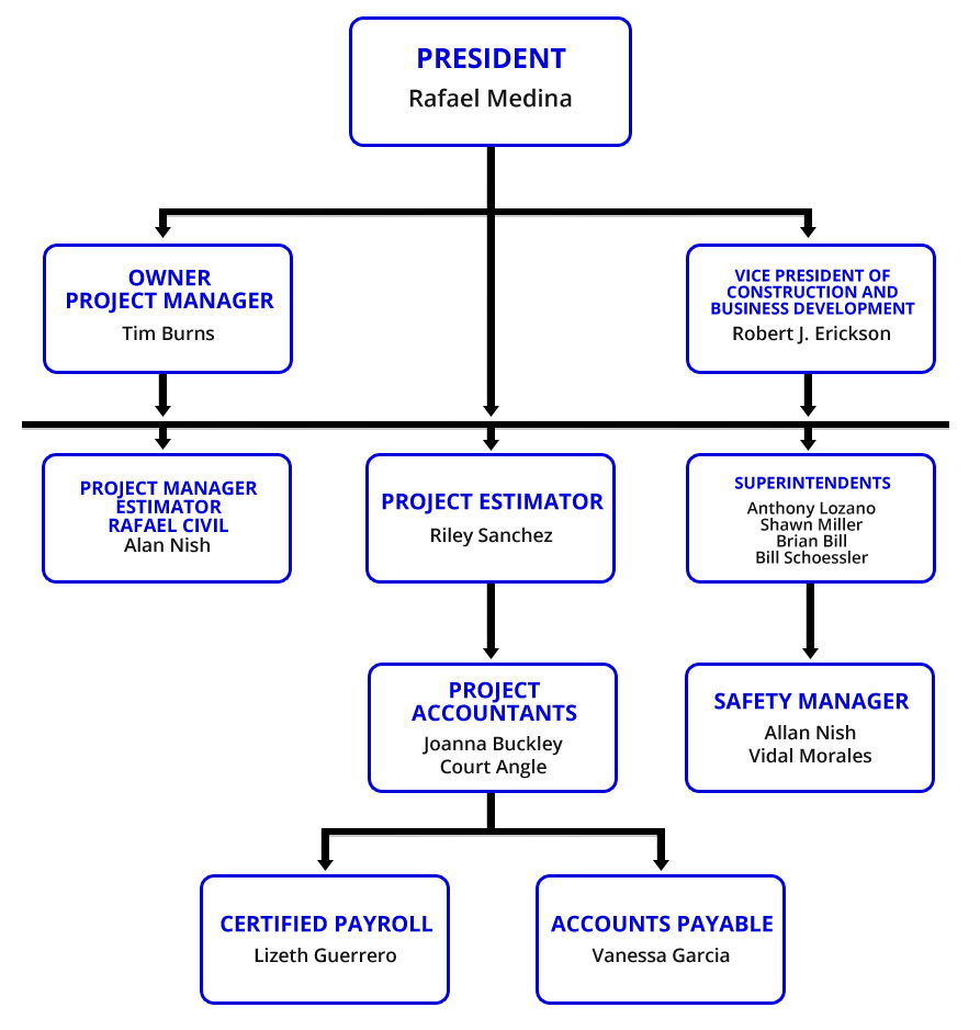 Construction Company Hierarchy The Making of an Organizational Chart