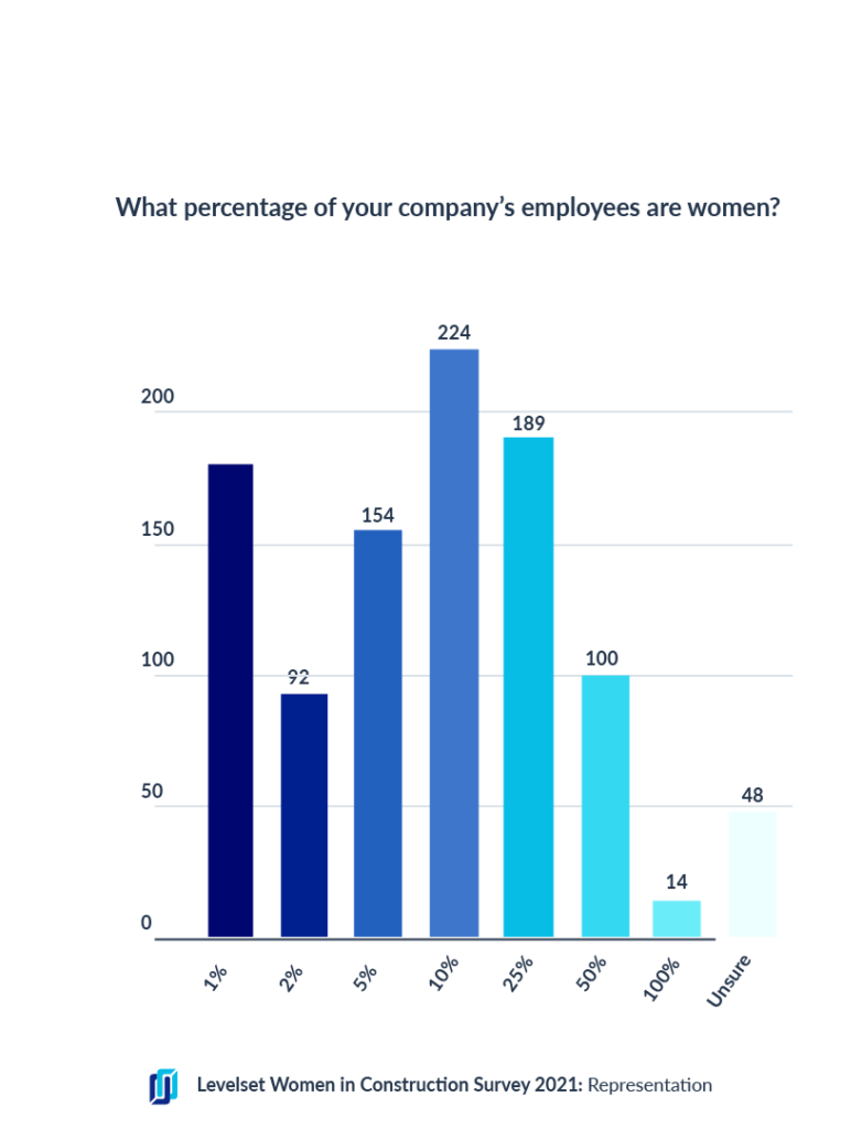 Women in Construction - Percent of company that are women
