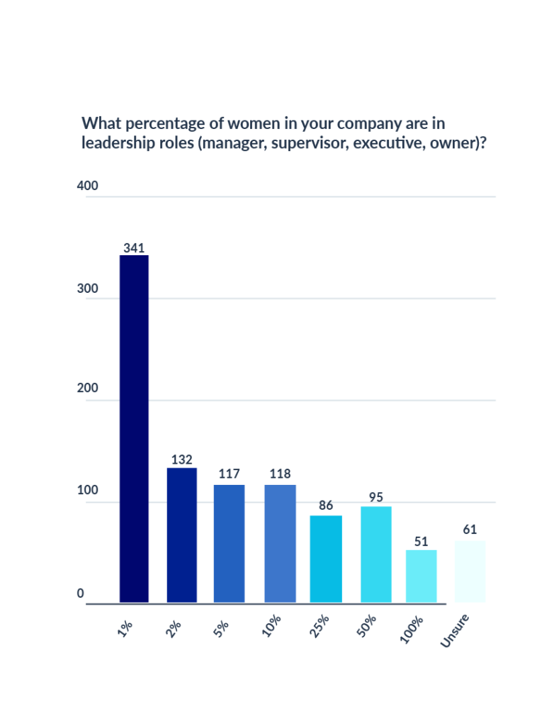 Women in Construction - Percent of women in leadership