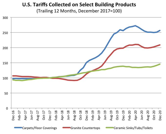 Index graph showing the rise in US tariffs collected on carpets, granite countertops, and ceramic fixtures from 2016 to 2020. 