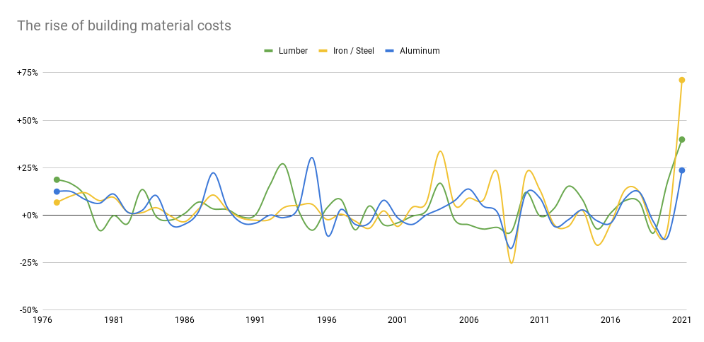 Graph showing the change in building material costs from 1976 - 2022