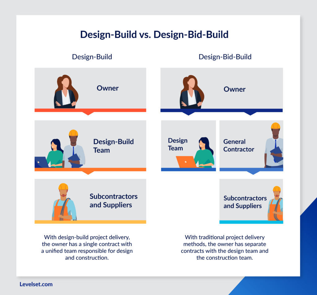 What Is Design Build Construction Levelset