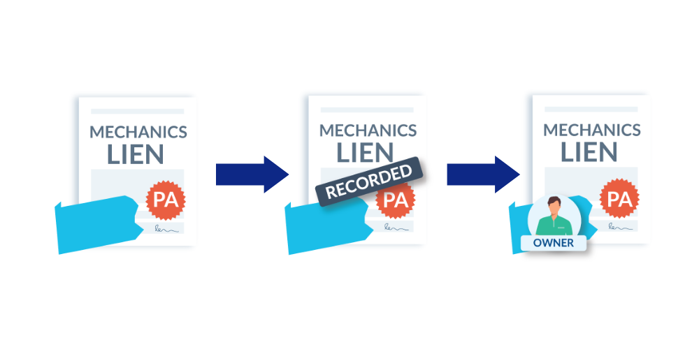 Illustration of the 3 steps to filing a Pennsylvania mechanics lien: Filling out the lien, recording the lien, and serving the lien to the property owner.