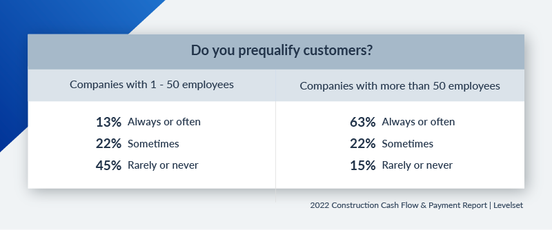 Percentage of small vs large companies that prequalify their customers
