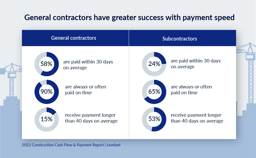 Chart with header 'General contractors have greater success with payment speed.' Left side of the chart shows General contractors: 58% are paid within 30 days on average, 90% are always or often paid on time, and 15% receive payment longer than 40 days on average. Right side of the chart shows Subcontractors: 24% are paid within 30 days on average, 65% are always or often paid on time, and 53% receive payment longer than 40 days on average.