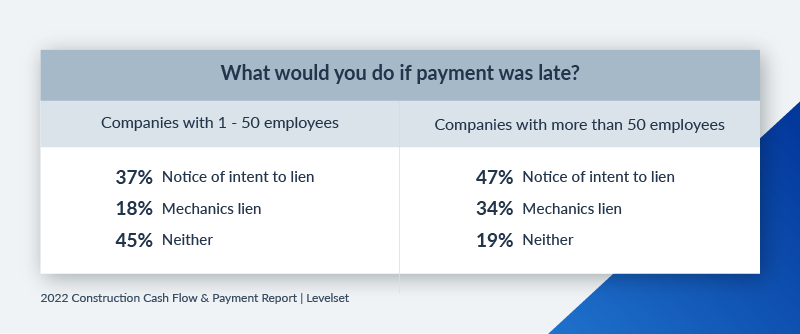 Percentage of small vs large construction companies that take action about late payment