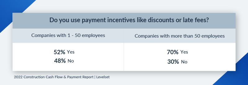 Percentage of small vs large companies that offer payment incentives