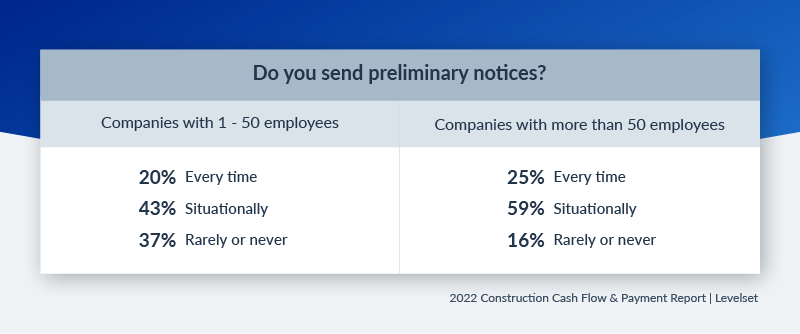 Percentage of small vs large companies that send preliminary notices