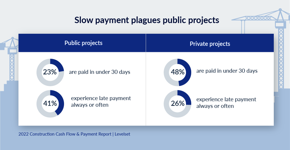 Chart with header reading "Slow payment plagues public projects." Left side of the chart reads Public Projects: 23% are paid in under 30 days and 41% experience late payment always or often. Right side reads Private projects: 48% are paid in under 30 days and 26% experience late payment always or often.


