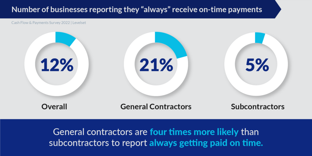 Percentage of construction companies that say they always receive on-time payments