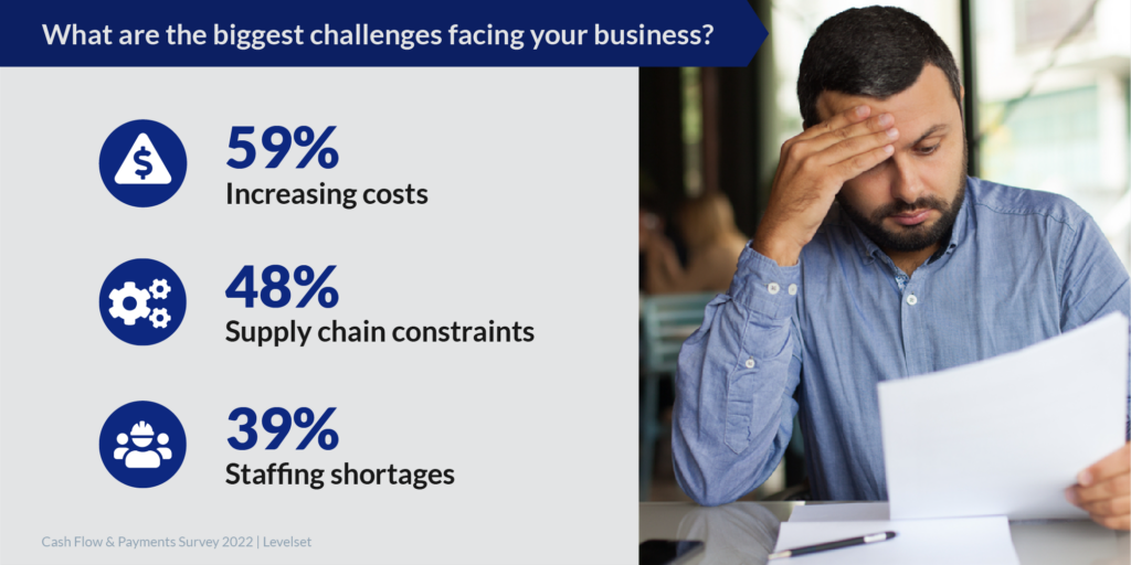 Chart labeled "What are are the biggest challenges facing your business?" The answers read: "59%: Increasing Costs, 48%: Supply chain constraints, 39%: Staffing shortages"