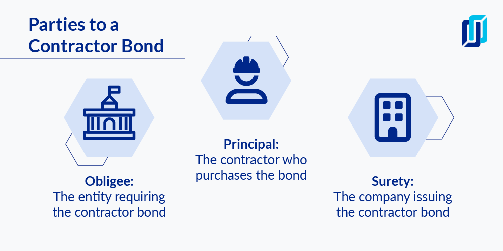Chart illustrating the 3 parties to a contractor bond: The obligee, the principal, and the surety.