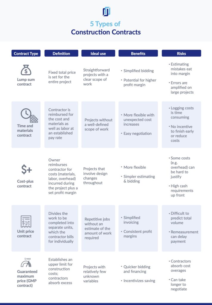 The 5 Types of Construction Contracts You Need to Know Levelset