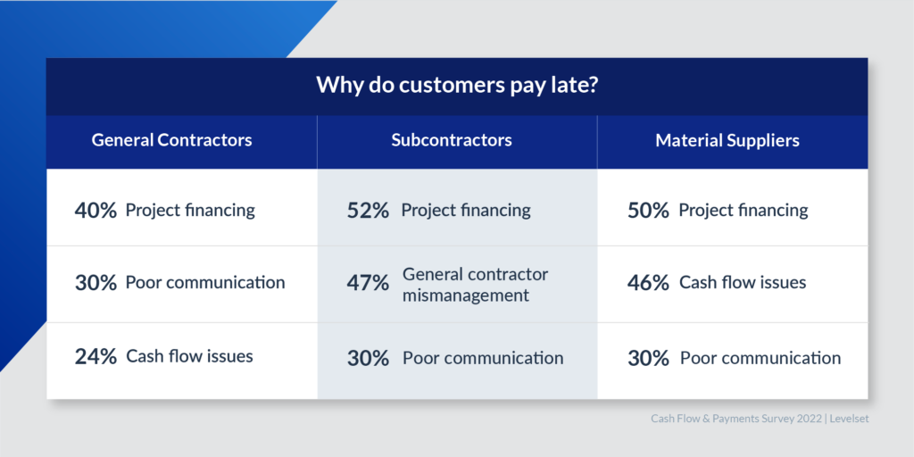Chart labeled "Why do customers pay late?" with 3 columns for General Contractors, Subcontractors, and Material suppliers. Each shows percentages for 3 reasons customers pay late: Project financing, poor communication, and cash flow issues.